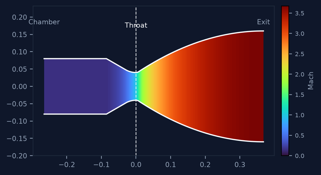 Nozzle contour shaded by Mach number