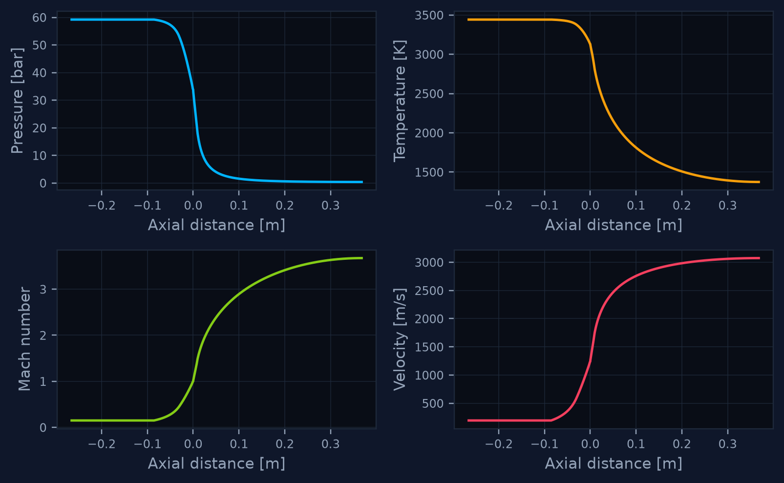 Pressure, temperature, Mach and velocity along the axis