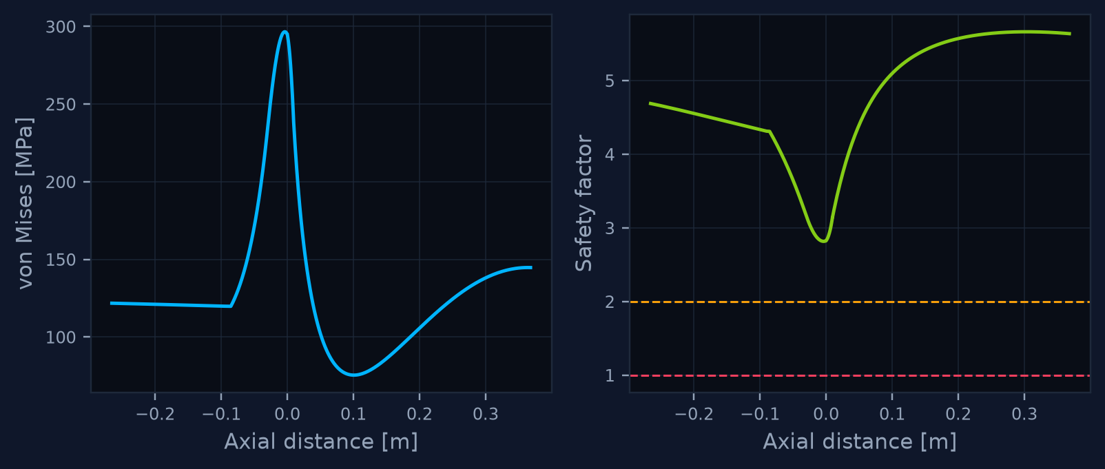 von Mises stress and safety factor along the axis