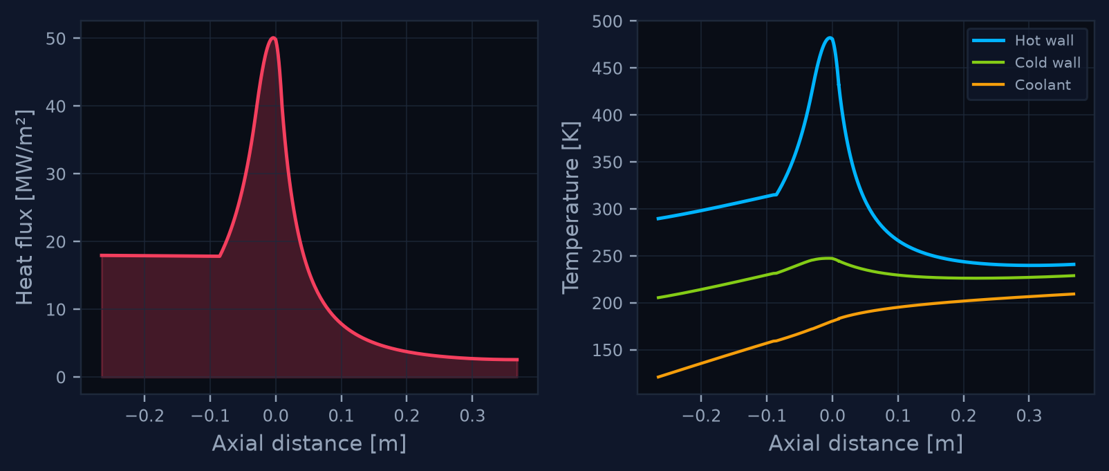 Heat flux and wall temperature distributions